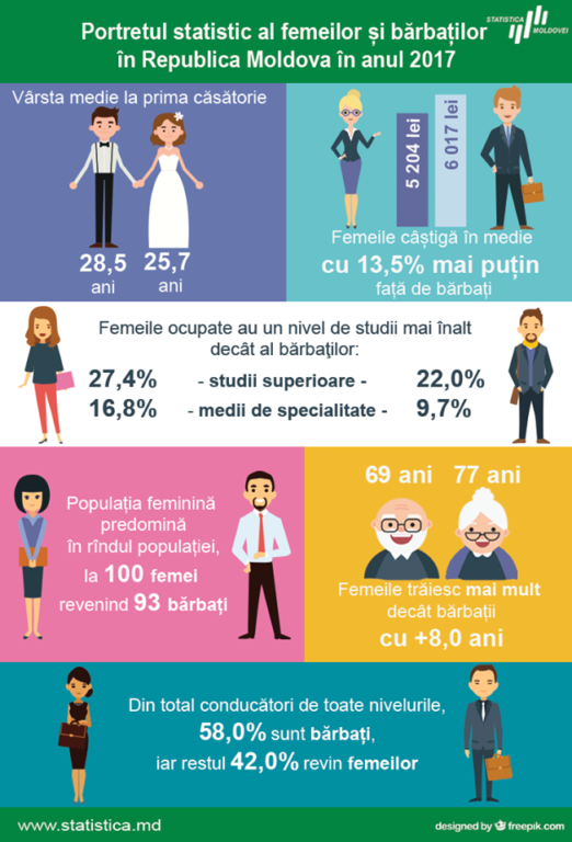 GENDER: Cît de diferiți suntem? 🚻Femeile și bărbații Moldovei în cifre📈📉