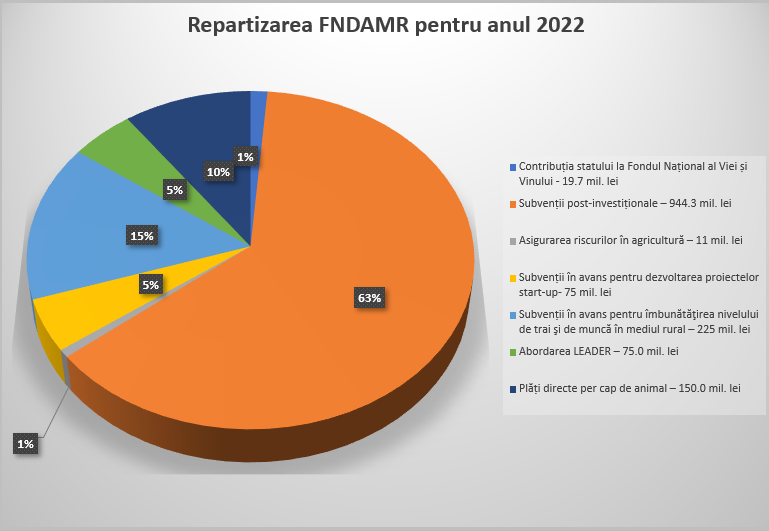 CUM VOR FI REPARTIZAȚI BANII DIN SUBVENȚII ÎN 2022?